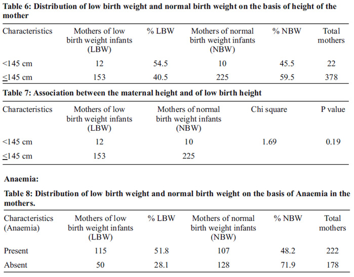 A study on maternal factors associated with low birth weight newborns. –  New Indian Journal of Pediatrics